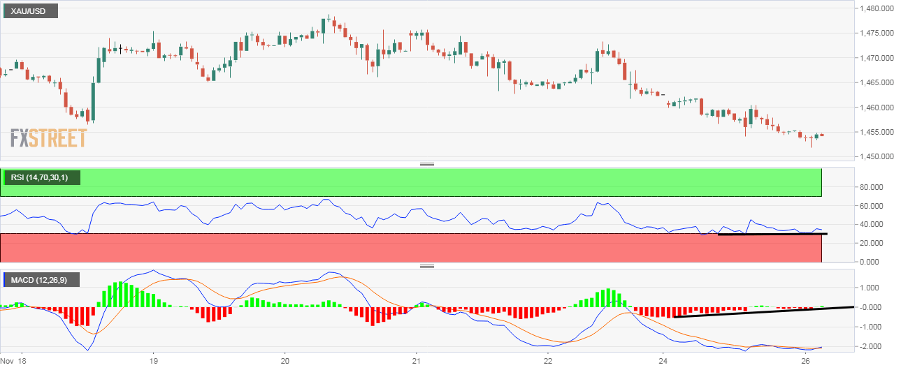 xauusd hourly chart